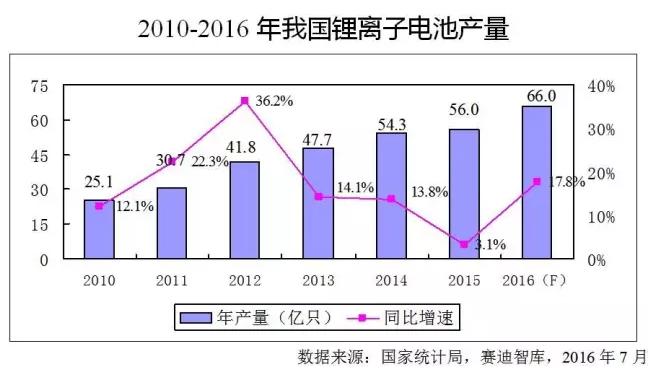 價(jià)格飛漲原材料斷貨，火爆的鋰離子電池產(chǎn)業(yè)下半年走勢(shì)如何？